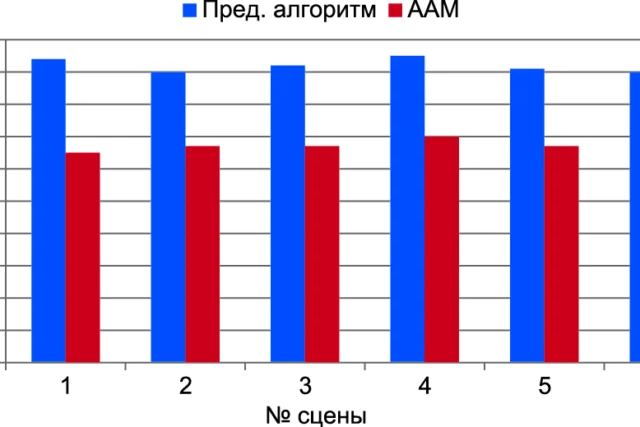 Повторяемость алгоритмов для последовательностей изображений 6 сцен