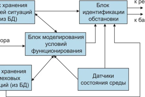 Структура подсистемы анализа состояния внешней среды