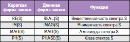Операторы FFT