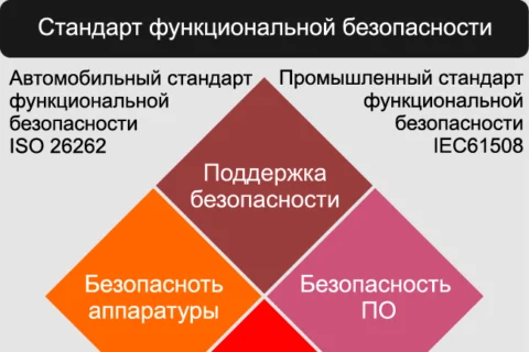 Четыре ключевые части программы компании Freescale Safe Assure, предназначенной для обеспечения функциональной безопасности и удовлетворения требованиям стандартов ISO 26262 и IEC 61508