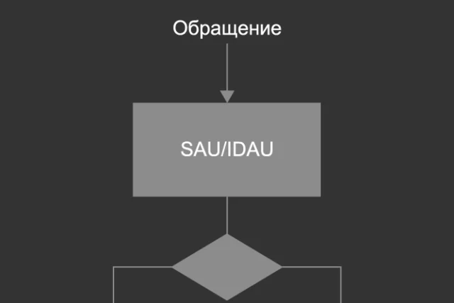 Управление различными конфигурациями безопасности процессора