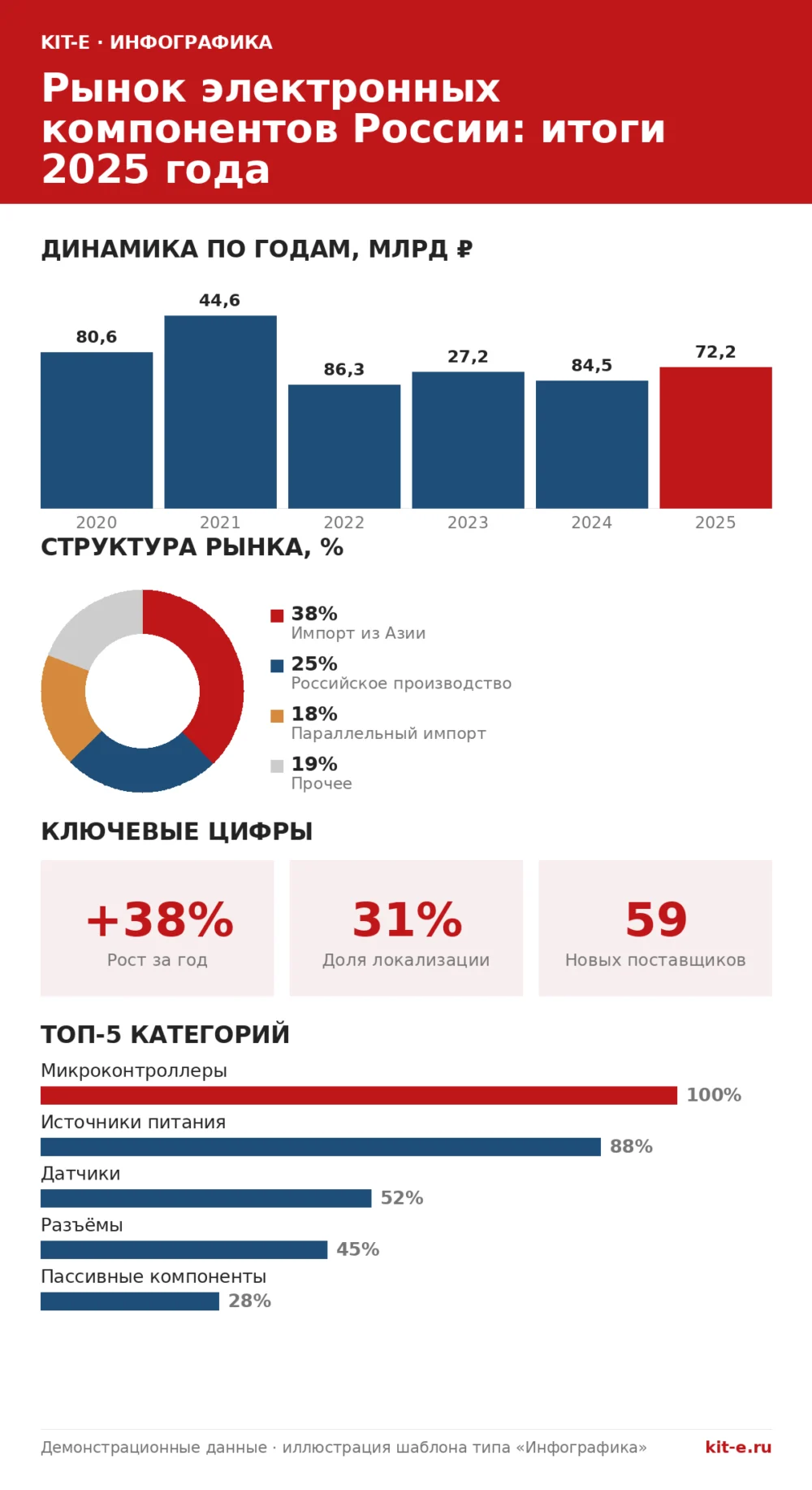 Рынок электронных компонентов России: итоги 2025 года