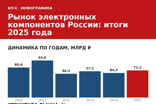 Рынок электронных компонентов России: итоги 2025 года