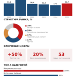 Микроконтроллеры: архитектуры и доли поставщиков