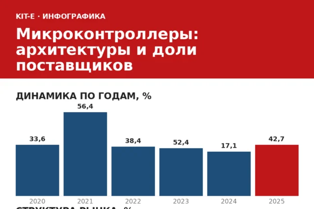 Микроконтроллеры: архитектуры и доли поставщиков