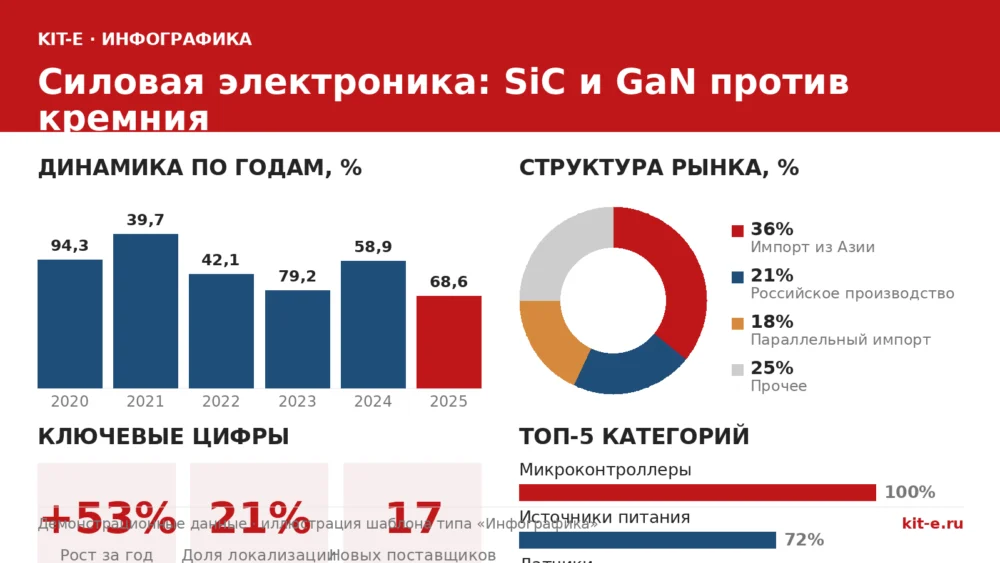 Силовая электроника: SiC и GaN против кремния