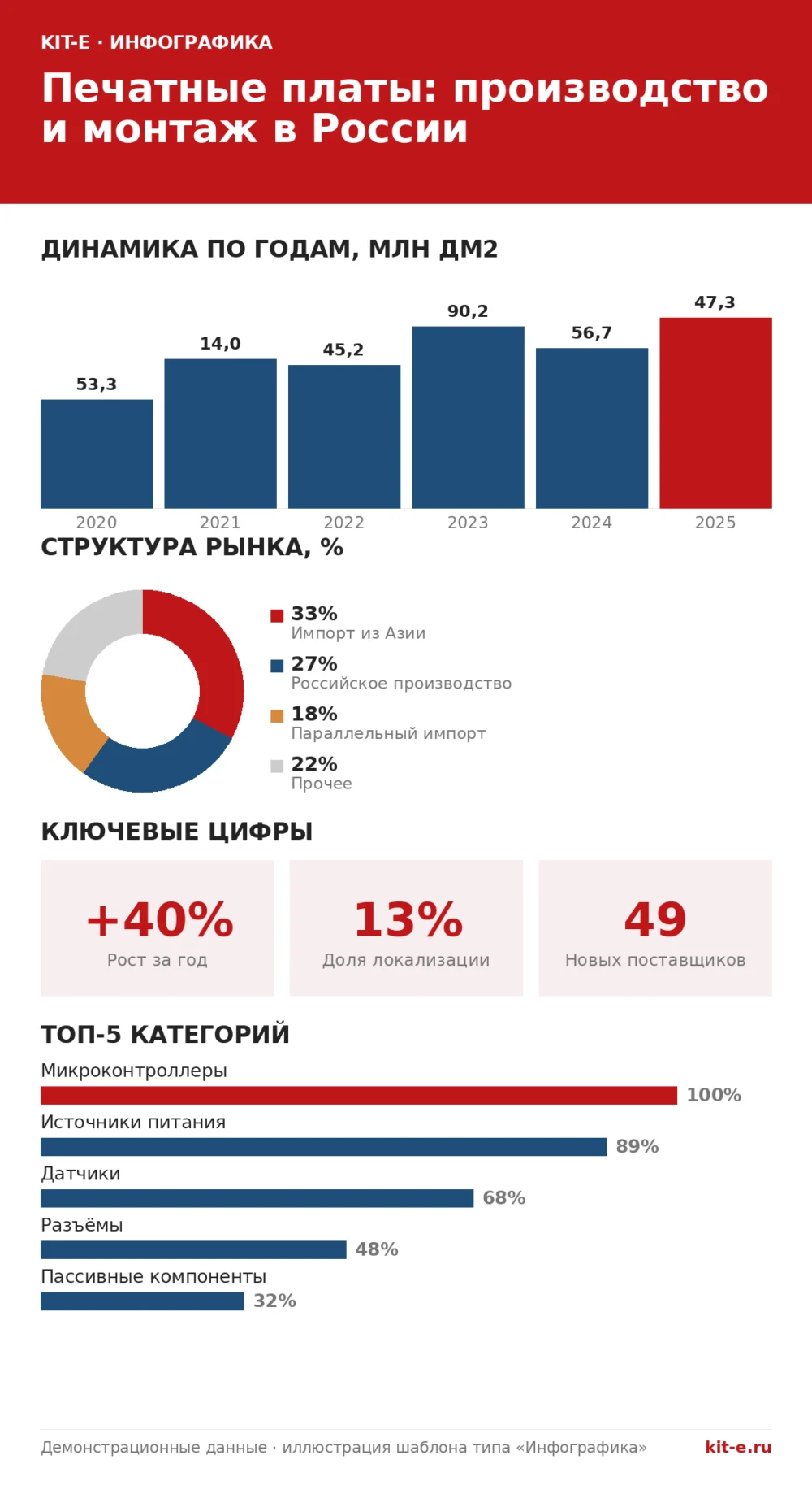 Печатные платы: производство и монтаж в России