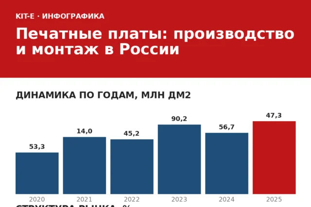 Печатные платы: производство и монтаж в России