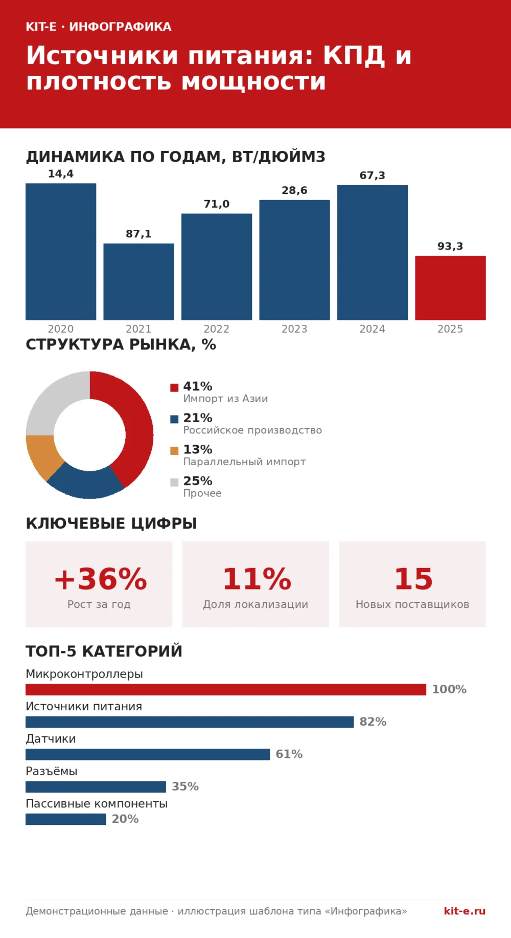 Источники питания: КПД и плотность мощности