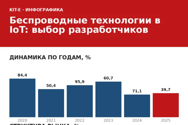 Беспроводные технологии в IoT: выбор разработчиков