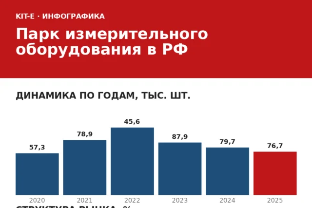 Парк измерительного оборудования в РФ