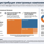 Глобальная дистрибуция ЭК — 2025: Азия забирает 76% рынка