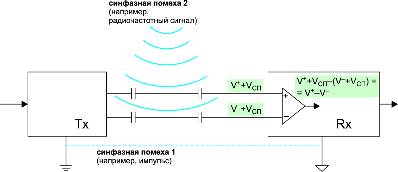 Дифференциальная передача сигналов в цифровых изоляторах Silicon Labs