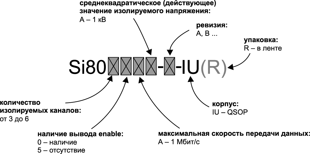 Ассортимент микросхем Si80xx