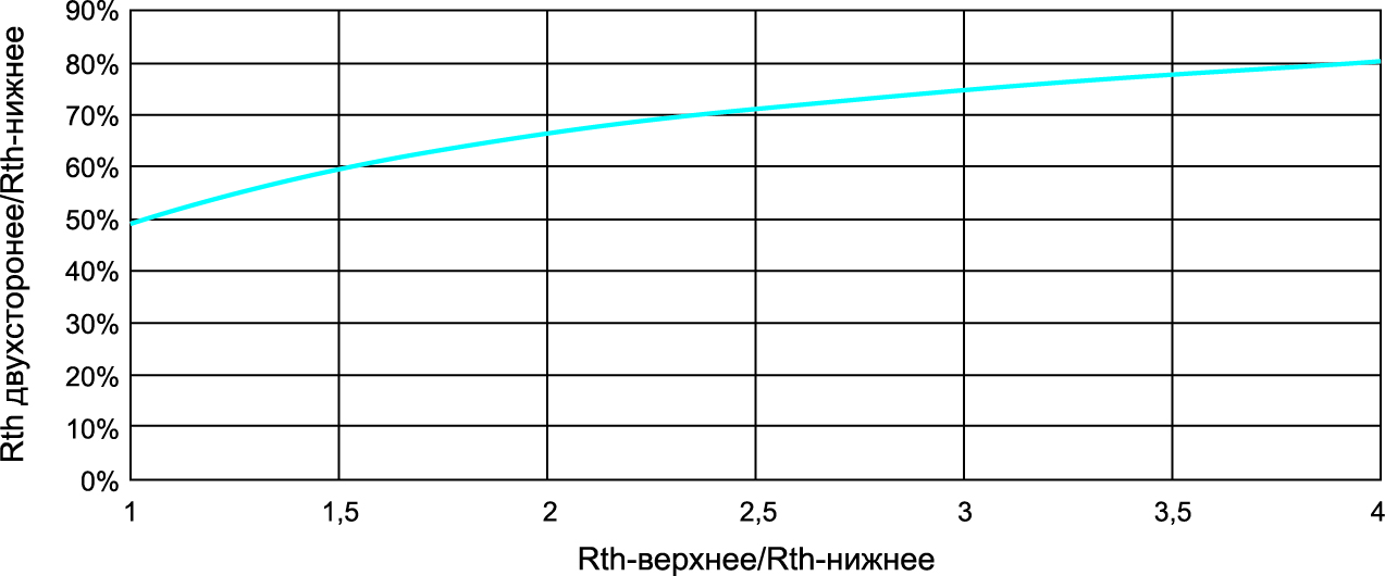 Зависимость двустороннего теплового сопротивления кристалл-теплоотвод от эффективности верхнего охлаждения
