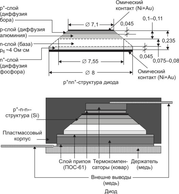 Схематическая конструкция диффузионного диода и его p+-n-n+-структуры