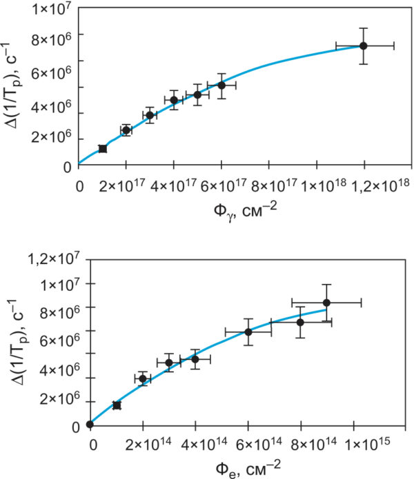 График зависимости: а) Δ(1/tp) = F(Фγ); б) Δ(1/tp) = F(Фе)