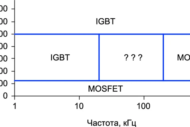Области предпочтительных применений MOSFET и IGBT без учета выходной мощности